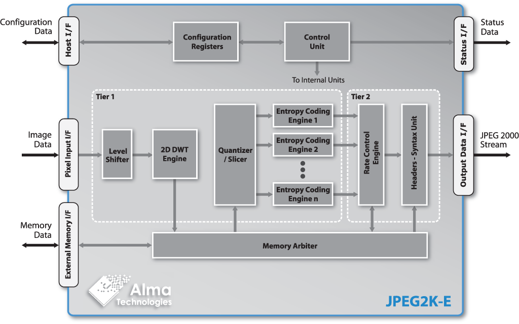 JPEG2K-E block diagram | Alma Technologies